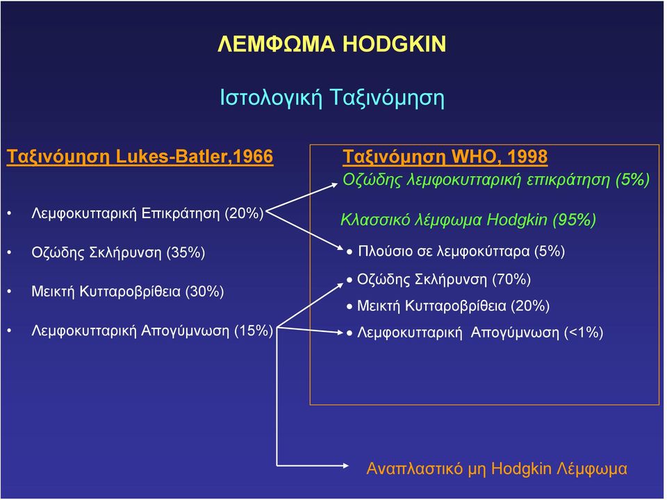 Οζώδης λεμφοκυτταρική επικράτηση (5%) Κλασσικό λέμφωμα Hodgkin (95%) Πλούσιο σε λεμφοκύτταρα (5%)
