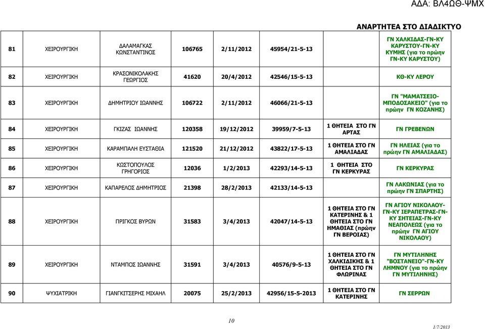 39959/7-5-13 85 ΧΕΙΡΟΥΡΓΙΚΗ ΚΑΡΑΜΠΑΛΗ ΕΥΣΤΑΘΙΑ 121520 21/12/2012 43822/17-5-13 ΑΡΤΑΣ ΑΜΑΛΙΑΔΑΣ ΓΝ ΓΡΕΒΕΝΩΝ ΓΝ ΗΛΕΙΑΣ (για το πρώην ΓΝ ΑΜΑΛΙΑΔΑΣ) 86 ΧΕΙΡΟΥΡΓΙΚΗ ΚΩΣΤΟΠΟΥΛΟΣ ΓΡΗΓΟΡΙΟΣ 12036 1/2/2013