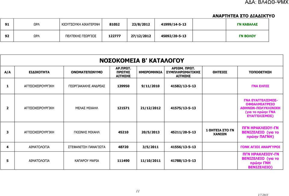 ΣΥΜΠΛΗΡΩΜΑΤΙΚΗΣ ΑΙΤΗΣΗΣ ΘΗΤΕΙΕΣ ΤΟΠΟΘΕΤΗΣΗ 1 ΑΓΓΕΙΟΧΕΙΡΟΥΡΓΙΚΗ ΓΕΩΡΓΙΑΚΑΚΗΣ ΑΝΔΡΕΑΣ 139950 9/11/2010 41582/13-5-13 ΓΝΑ ΕΛΠΙΣ 2 ΑΓΓΕΙΟΧΕΙΡΟΥΡΓΙΚΗ ΜΕΛΑΣ ΜΙΧΑΗΛ 121571 21/12/2012 41575/13-5-13 ΓΝΑ