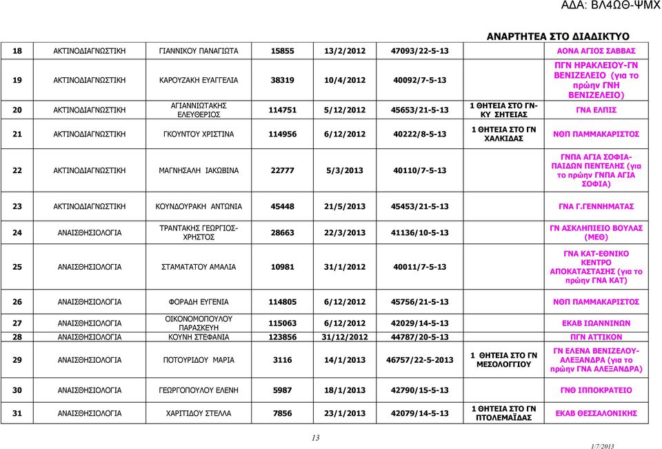 ΑΚΤΙΝΟΔΙΑΓΝΩΣΤΙΚΗ ΜΑΓΝΗΣΑΛΗ ΙΑΚΩΒΙΝΑ 22777 5/3/2013 40110/7-5-13 ΧΑΛΚΙΔΑΣ ΝΘΠ ΠΑΜΜΑΚΑΡΙΣΤΟΣ ΓΝΠΑ ΑΓΙΑ ΣΟΦΙΑ- ΠΑΙΔΩΝ ΠΕΝΤΕΛΗΣ (για το πρώην ΓΝΠΑ ΑΓΙΑ ΣΟΦΙΑ) 23 ΑΚΤΙΝΟΔΙΑΓΝΩΣΤΙΚΗ ΚΟΥΝΔΟΥΡΑΚΗ ΑΝΤΩΝΙΑ