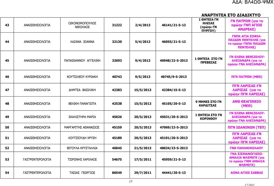 το πρώην ΓΝΑ ΑΛΕΞΑΝΔΡΑ) 46 ΑΝΑΙΣΘΗΣΙΟΛΟΓΙΑ ΚΟΥΤΣΙΛΕΟΥ ΚΥΡΙΑΚΗ 40743 9/5/2013 40745/9-5-2013 ΠΓΝ ΠΑΤΡΩΝ (ΜΕΘ) 47 ΑΝΑΙΣΘΗΣΙΟΛΟΓΙΑ ΔΗΜΤΣΑ ΒΑΣΙΛΙΚΗ 42383 15/5/2013 42384/15-5-13 48 ΑΝΑΙΣΘΗΣΙΟΛΟΓΙΑ ΒΕΛΙΚΗ