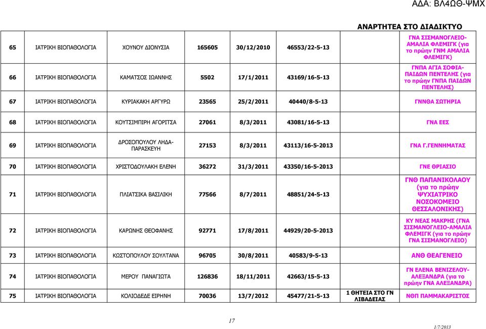 ΑΓΟΡΙΤΣΑ 27061 8/3/2011 43081/16-5-13 ΓΝΑ ΕΕΣ 69 ΙΑΤΡΙΚΗ ΒΙΟΠΑΘΟΛΟΓΙΑ ΔΡΟΣΟΠΟΥΛΟΥ ΛΗΔΑ- ΠΑΡΑΣΚΕΥΗ 27153 8/3/2011 43113/16-5-2013 ΓΝΑ Γ.