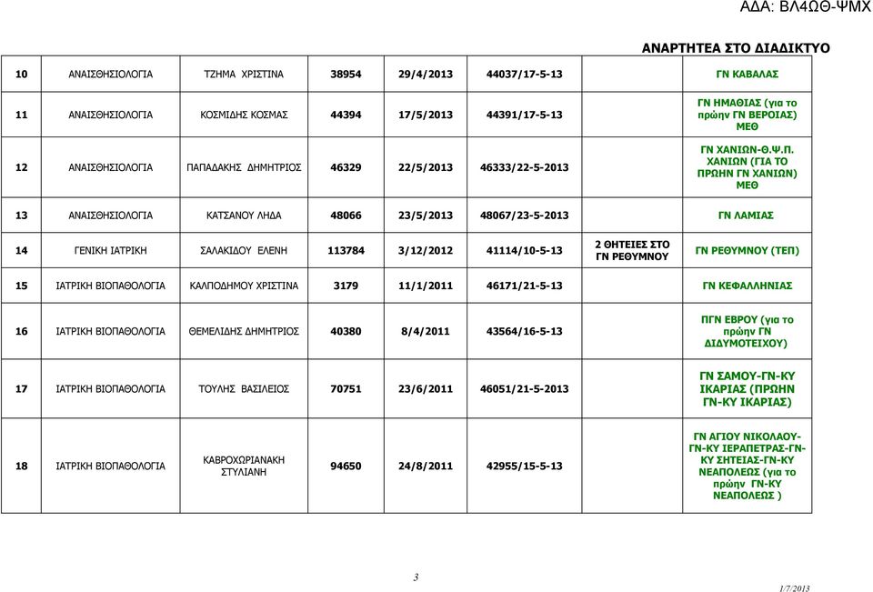 ΧΑΝΙΩΝ (ΓΙΑ ΤΟ ΠΡΩΗΝ ΓΝ ΧΑΝΙΩΝ) ΜΕΘ 13 ΑΝΑΙΣΘΗΣΙΟΛΟΓΙΑ ΚΑΤΣΑΝΟΥ ΛΗΔΑ 48066 23/5/2013 48067/23-5-2013 ΓΝ ΛΑΜΙΑΣ 14 ΓΕΝΙΚΗ ΙΑΤΡΙΚΗ ΣΑΛΑΚΙΔΟΥ ΕΛΕΝΗ 113784 3/12/2012 41114/10-5-13 2 ΘΗΤΕΙΕΣ ΣΤΟ ΓΝ