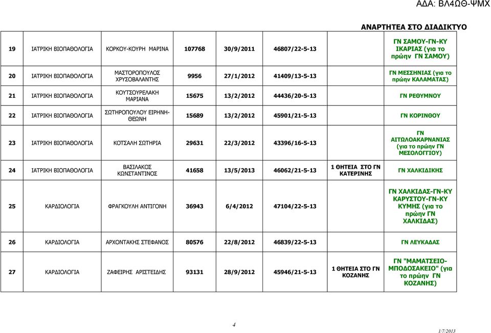 13/2/2012 45901/21-5-13 ΓΝ ΚΟΡΙΝΘΟΥ 23 ΙΑΤΡΙΚΗ ΒΙΟΠΑΘΟΛΟΓΙΑ ΚΟΤΣΑΛΗ ΣΩΤΗΡΙΑ 29631 22/3/2012 43396/16-5-13 ΓΝ ΑΙΤΩΛΟΑΚΑΡΝΑΝΙΑΣ (για το πρώην ΓΝ ΜΕΣΟΛΟΓΓΙΟΥ) 24 ΙΑΤΡΙΚΗ ΒΙΟΠΑΘΟΛΟΓΙΑ ΒΑΣΙΛΑΚΟΣ