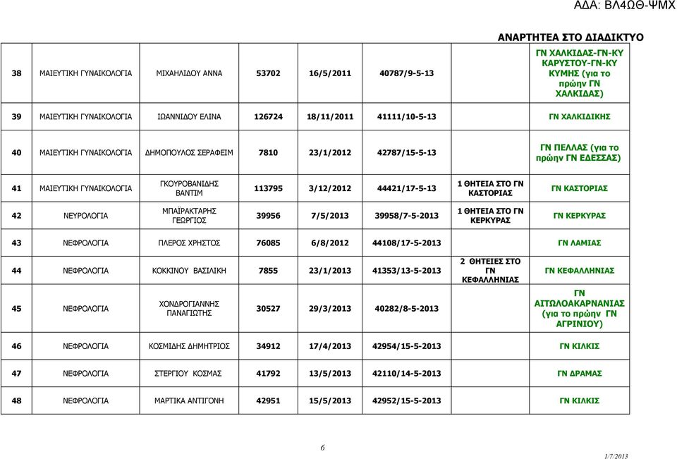 3/12/2012 44421/17-5-13 ΚΑΣΤΟΡΙΑΣ ΓΝ ΚΑΣΤΟΡΙΑΣ 42 ΝΕΥΡΟΛΟΓΙΑ ΜΠΑΪΡΑΚΤΑΡΗΣ ΓΕΩΡΓΙΟΣ 39956 7/5/2013 39958/7-5-2013 ΚΕΡΚΥΡΑΣ ΓΝ ΚΕΡΚΥΡΑΣ 43 ΝΕΦΡΟΛΟΓΙΑ ΠΛΕΡΟΣ ΧΡΗΣΤΟΣ 76085 6/8/2012 44108/17-5-2013 ΓΝ