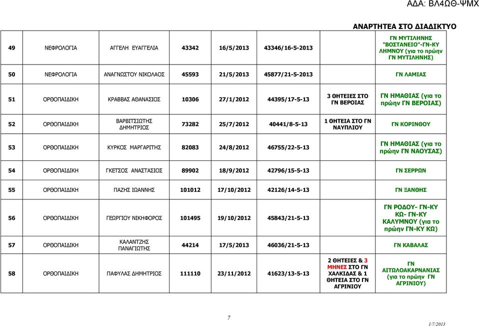 ΝΑΥΠΛΙΟΥ ΓΝ ΚΟΡΙΝΘΟΥ 53 ΟΡΘΟΠΑΙΔΙΚΗ ΚΥΡΚΟΣ ΜΑΡΓΑΡΙΤΗΣ 82083 24/8/2012 46755/22-5-13 ΓΝ ΗΜΑΘΙΑΣ (για το πρώην ΓΝ ΝΑΟΥΣΑΣ) 54 ΟΡΘΟΠΑΙΔΙΚΗ ΓΚΕΤΣΟΣ ΑΝΑΣΤΑΣΙΟΣ 89902 18/9/2012 42796/15-5-13 ΓΝ ΣΕΡΡΩΝ 55