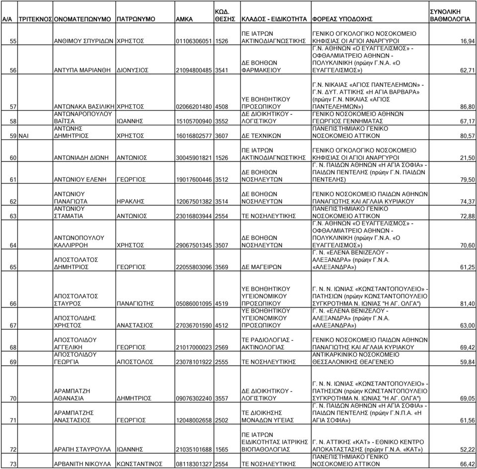 ΑΤΤΙΚΟΝ 80,57 60 ΑΝΤΩΝΙΑΔΗ ΔΙΩΝΗ ΑΝΤΩΝΙΟΣ 30045901821 1526 61 ΑΝΤΩΝΙΟΥ ΕΛΕΝΗ ΓΕΩΡΓΙΟΣ 19017600446 3512 ΑΚΤΙΝΟΔΙΑΓΝΩΣΤΙΚΗΣ ΚΗΦΙΣΙΑΣ ΟΙ ΑΓΙΟΙ ΑΝΑΡΓΥΡΟΙ 21,50 Γ. Ν.