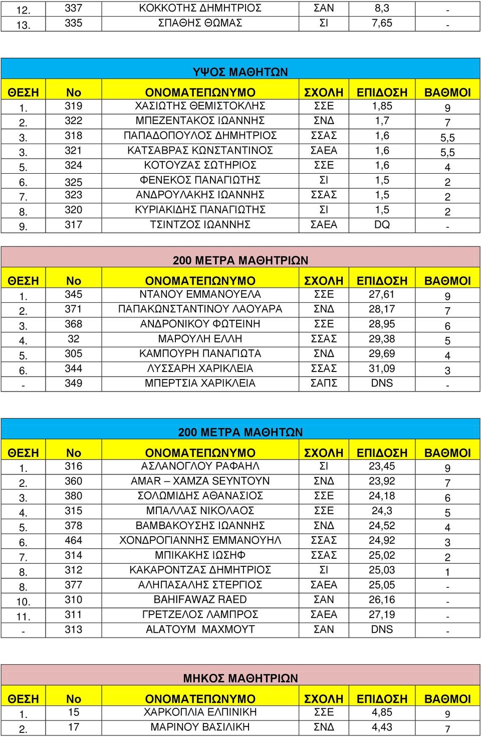 317 ΤΣΙΝΤΖΟΣ ΙΩΑΝΝΗΣ ΣΑΕΑ DQ - 200 ΜΕΤΡΑ ΜΑΘΗΤΡΙΩΝ 1. 345 ΝΤΑΝΟΥ ΕΜΜΑΝΟΥΕΛΑ ΣΣΕ 27,61 9 2. 371 ΠΑΠΑΚΩΝΣΤΑΝΤΙΝΟΥ ΛΑΟΥΑΡΑ ΣΝΔ 28,17 7 3. 368 ΑΝΔΡΟΝΙΚΟΥ ΦΩΤΕΙΝΗ ΣΣΕ 28,95 6 4.