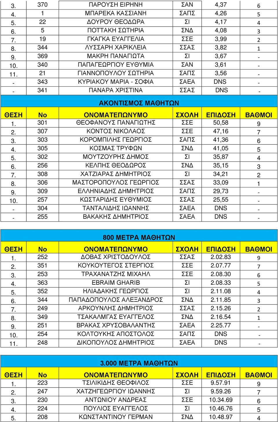 21 ΓΙΑΝΝΟΠΟΥΛΟΥ ΣΩΤΗΡΙΑ ΣΑΠΣ 3,56 - - 343 ΚΥΡΙΑΚΟΥ ΜΑΡΙΑ - ΣΟΦΙΑ ΣΑΕΑ DNS - - 341 ΠΑΝΑΡΑ ΧΡΙΣΤΙΝΑ ΣΣΑΣ DNS - ΑΚΟΝΤΙΣΜΟΣ ΜΑΘΗΤΩΝ 1. 301 ΘΕΟΦΑΝΟΥΣ ΠΑΝΑΓΙΩΤΗΣ ΣΣΕ 50,58 9 2.