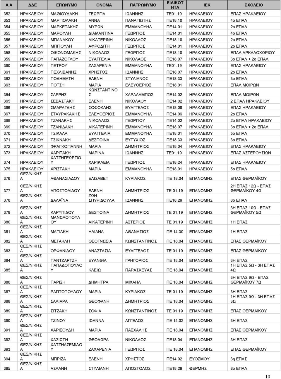 10 ΗΡΑΚΛΕΙΟΥ 2ο ΕΠΑΛ 357 ΗΡΑΚΛΕΙΟΥ ΜΠΙΤΟΥΛΗ ΑΦΡΟΔΙΤΗ ΓΕΩΡΓΙΟΣ ΠΕ14.01 ΗΡΑΚΛΕΙΟΥ 2ο ΕΠΑΛ 358 ΗΡΑΚΛΕΙΟΥ ΟΙΚΟΝΟΜΑΚΗΣ ΝΙΚΟΛΑΟΣ ΓΕΩΡΓΙΟΣ ΠΕ18.