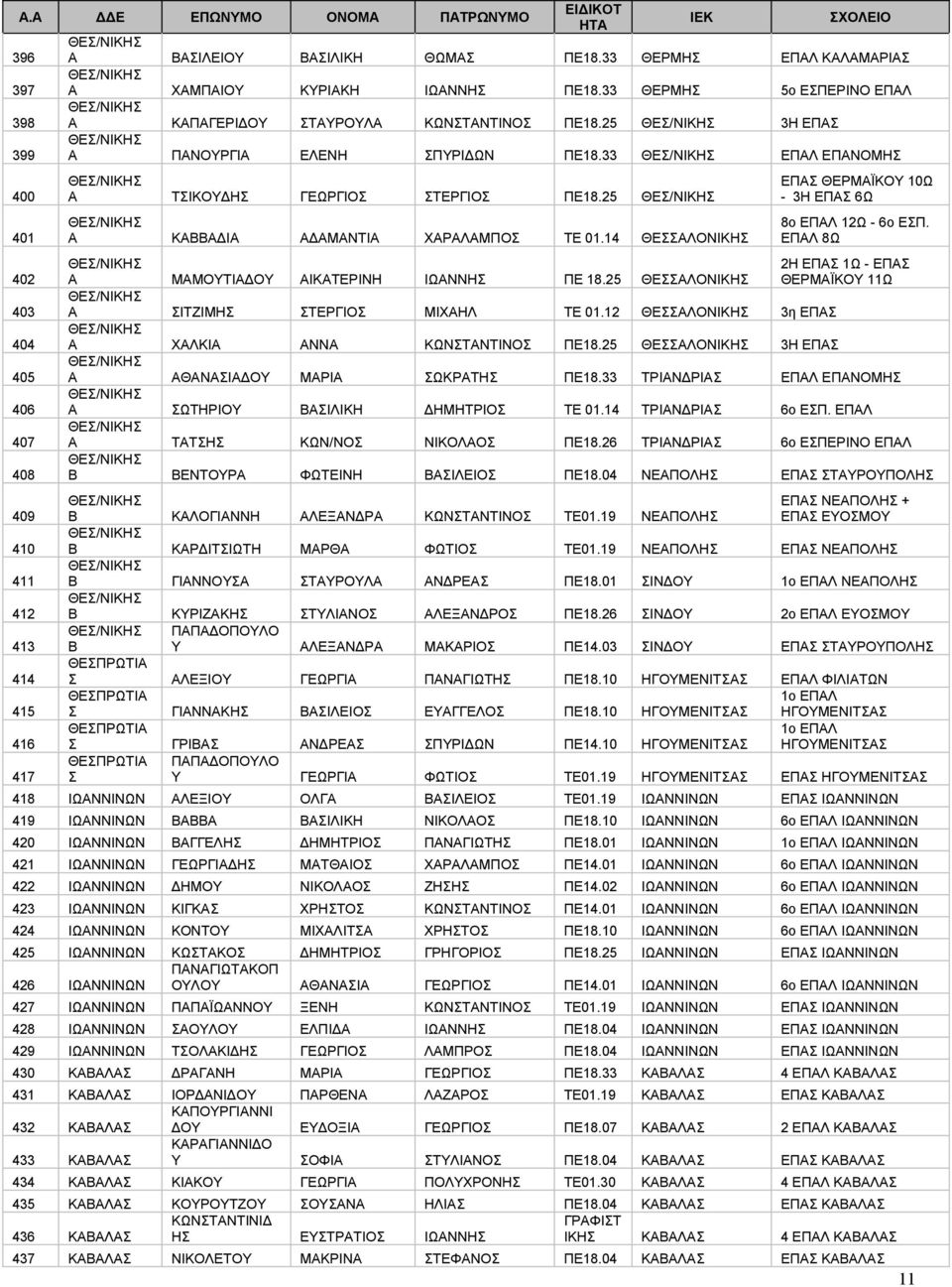 25 Α ΚΑΒΒΑΔΙΑ ΑΔΑΜΑΝΤΙΑ ΧΑΡΑΛΑΜΠΟΣ TE 01.14 ΘΕΣΣΑΛΟΝΙΚΗΣ ΕΠΑΣ ΘΕΡΜΑΪΚΟΥ 10Ω - 3Η ΕΠΑΣ 6Ω 8ο ΕΠΑΛ 12Ω - 6ο ΕΣΠ. ΕΠΑΛ 8Ω Α ΜΑΜΟΥΤΙΑΔΟΥ ΑΙΚΑΤΕΡΙΝΗ ΙΩΑΝΝΗΣ ΠΕ 18.