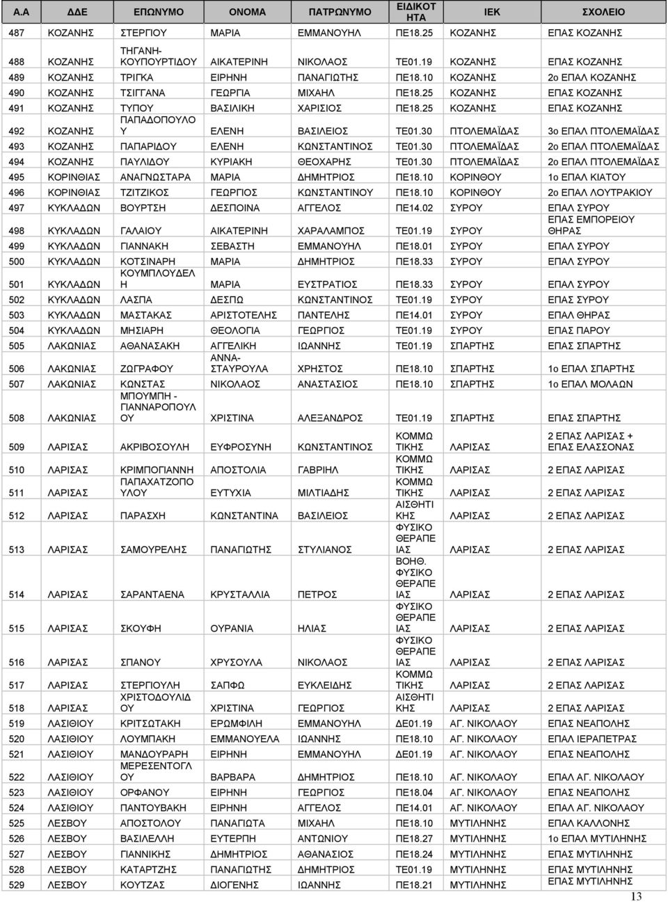 25 ΚΟΖΑΝΗΣ ΕΠΑΣ ΚΟΖΑΝΗΣ ΠΑΠΑΔΟΠΟΥΛΟ 492 ΚΟΖΑΝΗΣ Υ ΕΛΕΝΗ ΒΑΣΙΛΕΙΟΣ ΤΕ01.30 ΠΤΟΛΕΜΑΪΔΑΣ 3ο ΕΠΑΛ ΠΤΟΛΕΜΑΪΔΑΣ 493 ΚΟΖΑΝΗΣ ΠΑΠΑΡΙΔΟΥ ΕΛΕΝΗ Σ ΤΕ01.