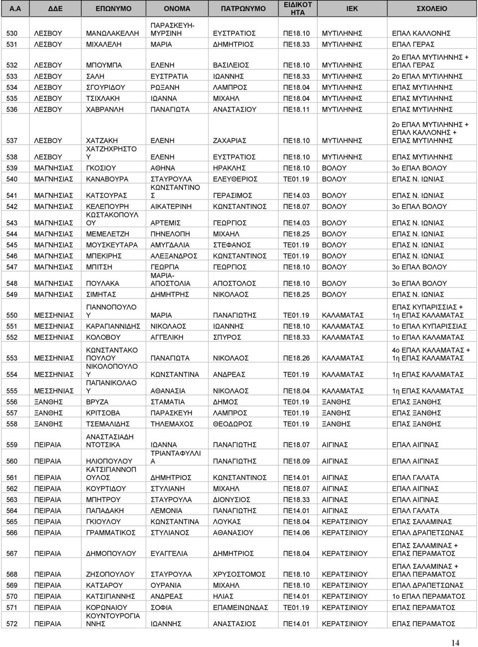 04 ΜΥΤΙΛΗΝΗΣ ΕΠΑΣ ΜΥΤΙΛΗΝΗΣ 535 ΛΕΣΒΟΥ ΤΣΙΧΛΑΚΗ ΙΩΑΝΝΑ ΜΙΧΑΗΛ ΠΕ18.04 ΜΥΤΙΛΗΝΗΣ ΕΠΑΣ ΜΥΤΙΛΗΝΗΣ 536 ΛΕΣΒΟΥ ΧΑΒΡΑΝΛΗ ΠΑΝΑΓΙΩΤΑ ΑΝΑΣΤΑΣΙΟΥ ΠΕ18.