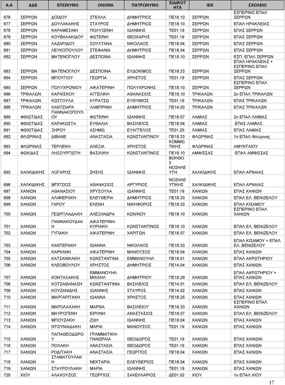 04 ΣΕΡΡΩΝ ΕΠΑΣ ΣΕΡΡΩΝ 681 ΣΕΡΡΩΝ ΛΕΥΚΟΠΟΥΛΟΥ ΣΤΕΦΑΝΙΑ ΔΗΜΗΤΡΙΟΣ ΠΕ18.04 ΣΕΡΡΩΝ ΕΠΑΣ ΣΕΡΡΩΝ 682 ΣΕΡΡΩΝ ΜΑΤΕΝΟΓΛΟΥ ΔΕΣΠΟΙΝΑ ΙΩΑΝΝΗΣ ΠΕ18.10 ΣΕΡΡΩΝ ΕΣΠ.