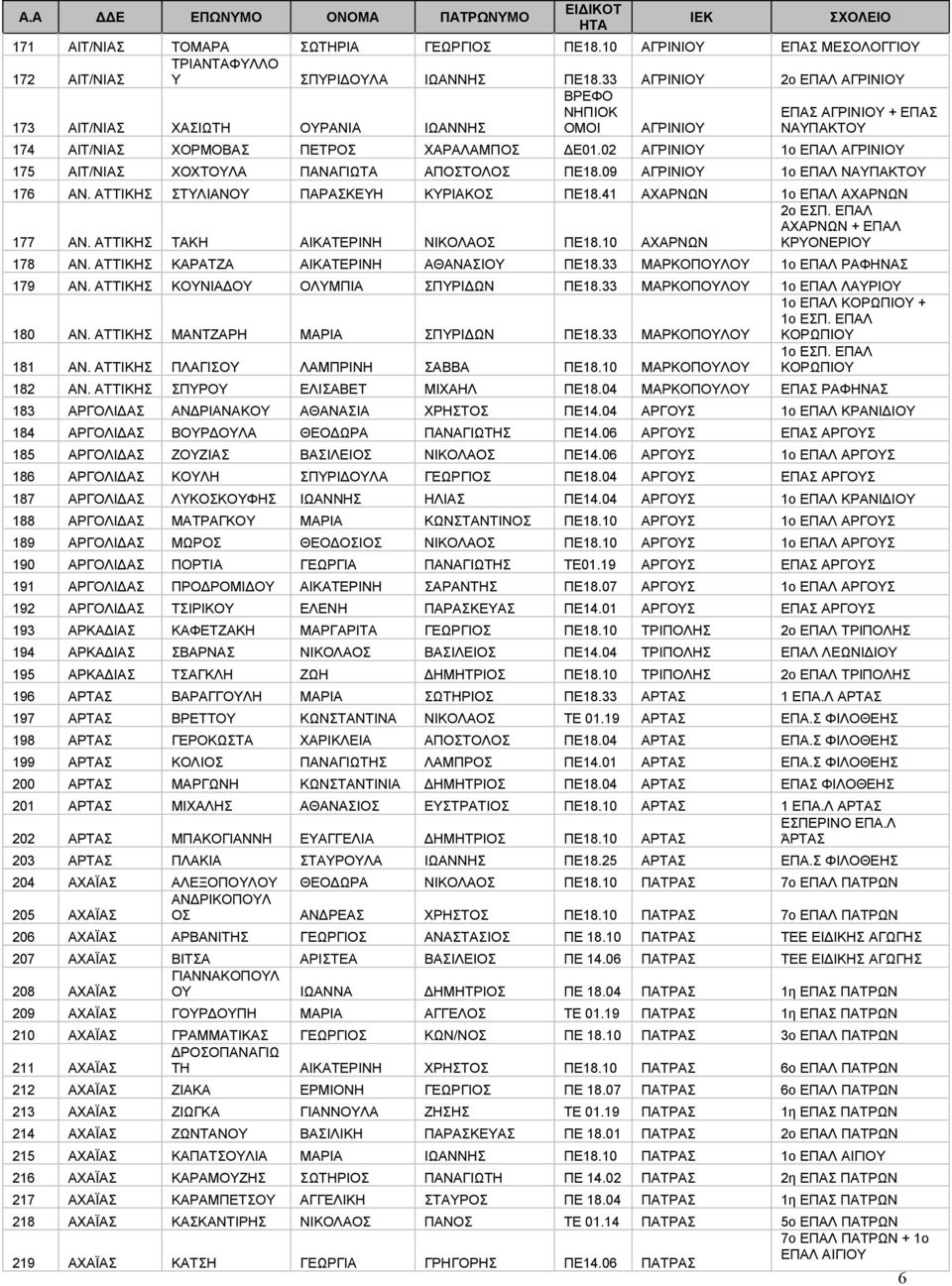 02 ΑΓΡΙΝΙΟΥ 1ο ΕΠΑΛ ΑΓΡΙΝΙΟΥ 175 ΑΙΤ/ΝΙΑΣ ΧΟΧΤΟΥΛΑ ΠΑΝΑΓΙΩΤΑ ΑΠΟΣΤΟΛΟΣ ΠΕ18.09 ΑΓΡΙΝΙΟΥ 1ο ΕΠΑΛ ΝΑΥΠΑΚΤΟΥ 176 ΑΝ. ΑΤΤΙΚΗΣ ΣΤΥΛΙΑΝΟΥ ΠΑΡΑΣΚΕΥΗ ΚΥΡΙΑΚΟΣ ΠΕ18.41 ΑΧΑΡΝΩΝ 1ο ΕΠΑΛ ΑΧΑΡΝΩΝ 177 ΑΝ.