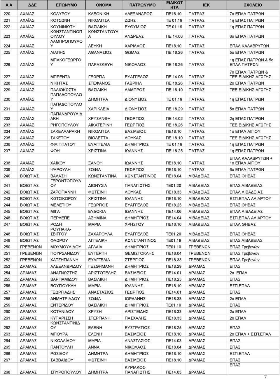 10 ΠΑΤΡΑΣ ΕΠΑΛ ΚΑΛΑΒΡΥΤΩΝ 225 ΑΧΑΪΑΣ ΛΙΑΠΗΣ ΑΘΑΝΑΣΙΟΣ ΘΩΜΑΣ ΠΕ 18.26 ΠΑΤΡΑΣ 5ο ΕΠΑΛ ΠΑΤΡΩΝ 226 ΑΧΑΪΑΣ ΜΠΑΚΟΓΕΩΡΓΟ Υ ΠΑΡΑΣΚΕΥΗ ΝΙΚΟΛΑΟΣ ΠΕ 18.26 ΠΑΤΡΑΣ 227 ΑΧΑΪΑΣ ΜΠΡΕΝΤΑ ΓΕΩΡΓΙΑ ΕΥΑΓΓΕΛΟΣ ΠΕ 14.