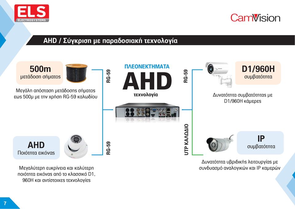 κάμερες Ποιότητα εικόνας RG-59 UTP ΚΑΛΩΔΙΟ IP συμβατότητα Μεγαλύτερη ευκρίνεια και καλύτερη ποιότητα εικόνας από
