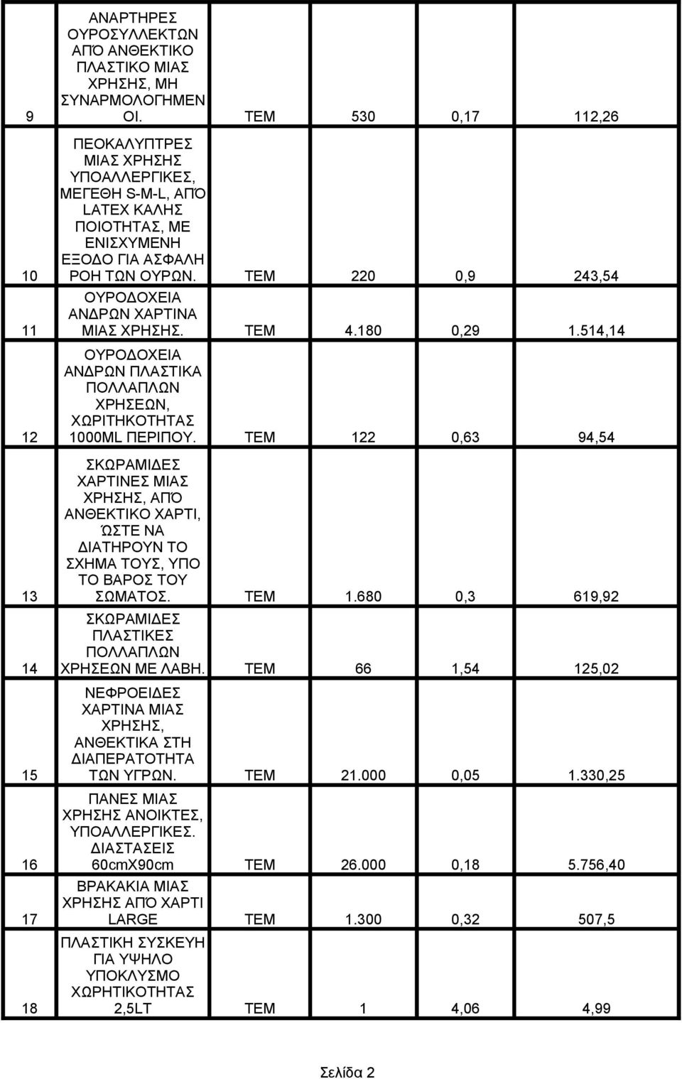 ΤΕΜ 220 0,9 243,54 ΟΥΡΟΔΟΧΕΙΑ ΑΝΔΡΩΝ ΧΑΡΤΙΝΑ 11 ΜΙΑΣ ΧΡΗΣΗΣ. ΤΕΜ 4.180 0,29 1.514,14 ΟΥΡΟΔΟΧΕΙΑ ΑΝΔΡΩΝ ΠΛΑΣΤΙΚΑ ΠΟΛΛΑΠΛΩΝ ΧΡΗΣΕΩΝ, ΧΩΡΙΤΗΚΟΤΗΤΑΣ 12 1000ML ΠΕΡΙΠΟΥ.