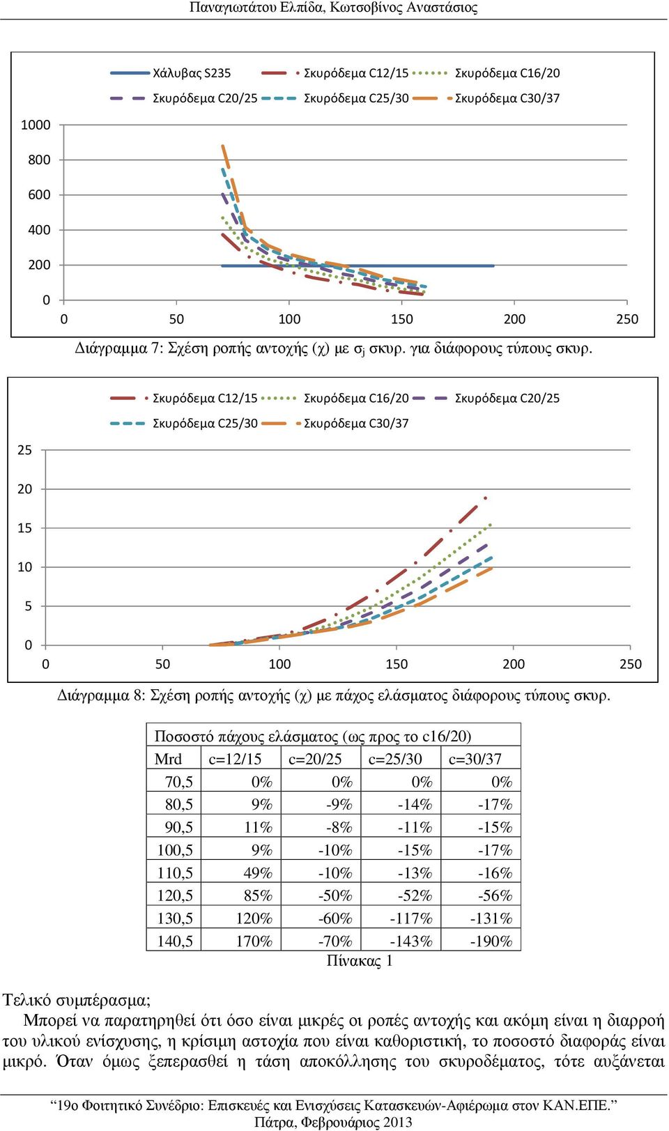 Σκυρόδεμα C12/15 Σκυρόδεμα C16/2 Σκυρόδεμα C2/25 Σκυρόδεμα C25/3 Σκυρόδεμα C3/37 25 2 15 1 5 5 1 15 2 25 ιάγραµµα 8: Σχέση ροπής αντοχής (χ) µε πάχος ελάσµατος διάφορους τύπους σκυρ.