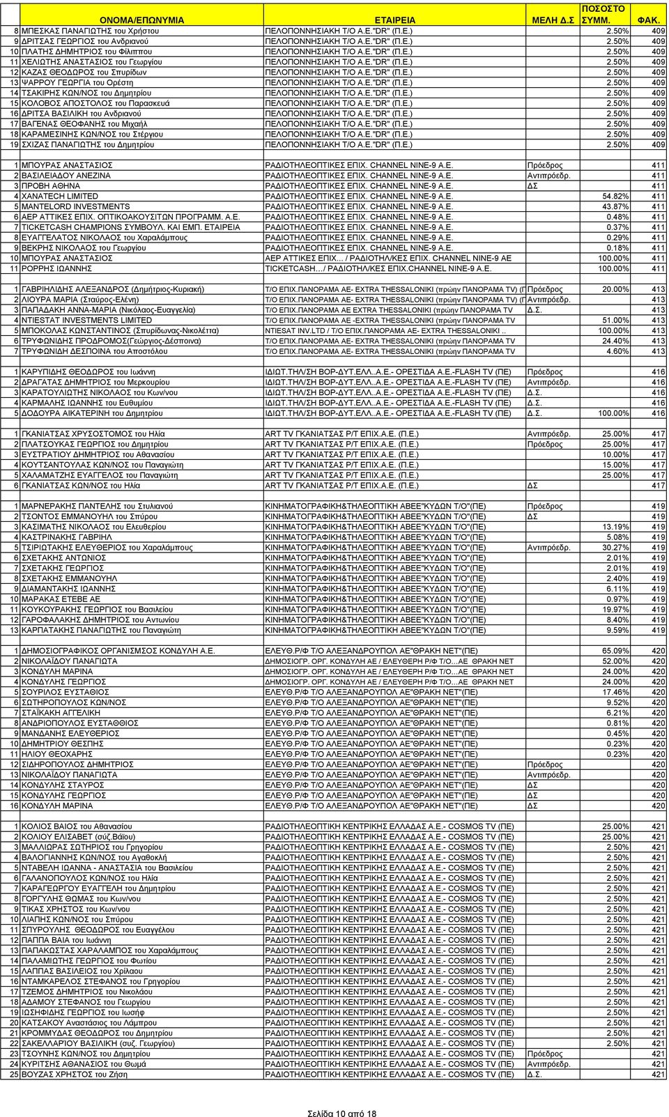 Ε."DR" (Π.Ε.) 2.50% 409 14 ΤΣΑΚΙΡΗΣ ΚΩΝ/ΝΟΣ του Δημητρίου ΠΕΛΟΠΟΝΝΗΣΙΑΚΗ Τ/Ο Α.Ε."DR" (Π.Ε.) 2.50% 409 15 ΚΟΛΟΒΟΣ ΑΠΟΣΤΟΛΟΣ του Παρασκευά ΠΕΛΟΠΟΝΝΗΣΙΑΚΗ Τ/Ο Α.Ε."DR" (Π.Ε.) 2.50% 409 16 ΔΡΙΤΣΑ ΒΑΣΙΛΙΚΗ του Ανδριανού ΠΕΛΟΠΟΝΝΗΣΙΑΚΗ Τ/Ο Α.