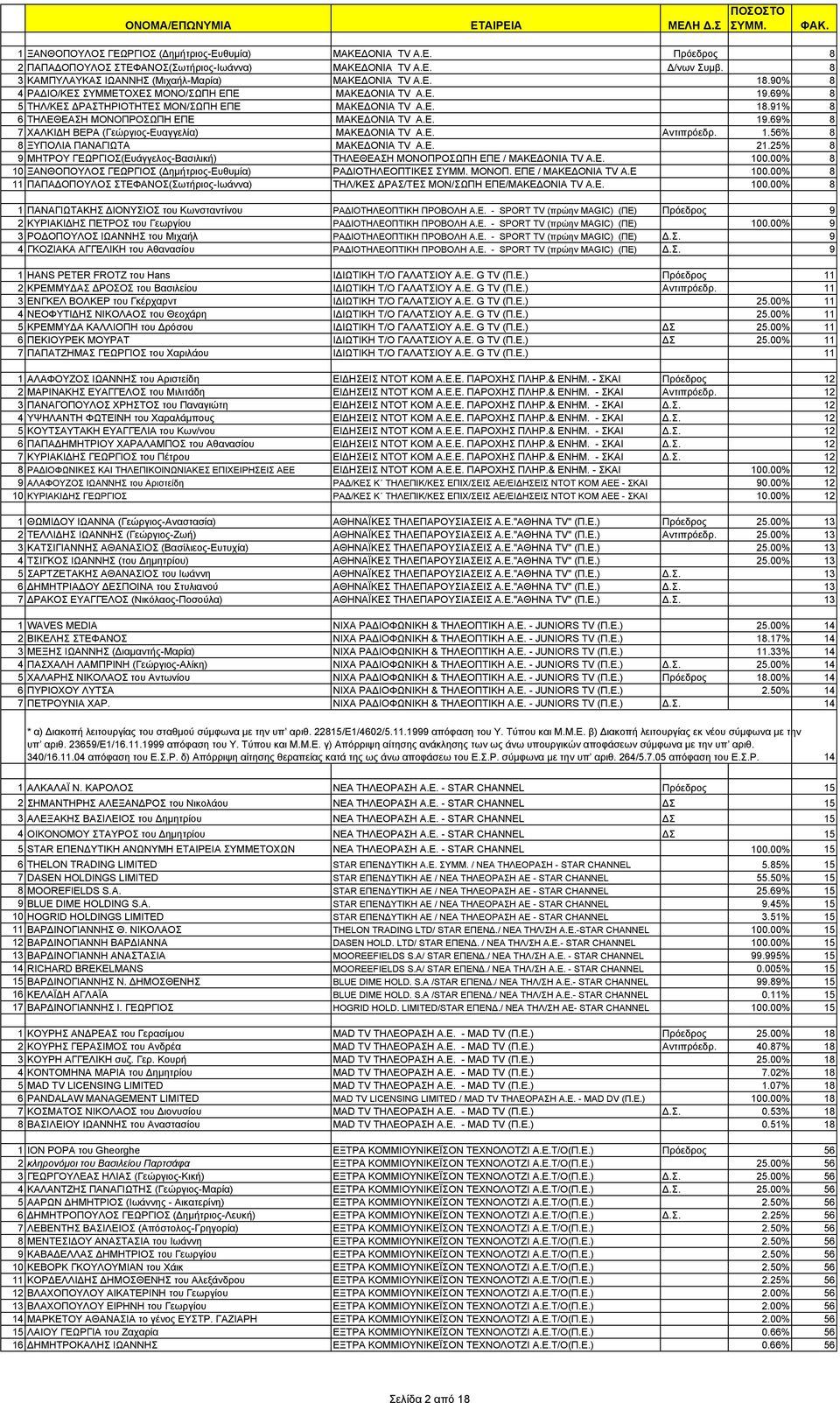 Ε. 19.69% 8 7 ΧΑΛΚΙΔΗ ΒΕΡΑ (Γεώργιος-Ευαγγελία) ΜΑΚΕΔΟΝΙΑ TV Α.Ε. Αντιπρόεδρ. 1.56% 8 8 ΞΥΠΟΛΙΑ ΠΑΝΑΓΙΩΤΑ ΜΑΚΕΔΟΝΙΑ TV Α.Ε. 21.
