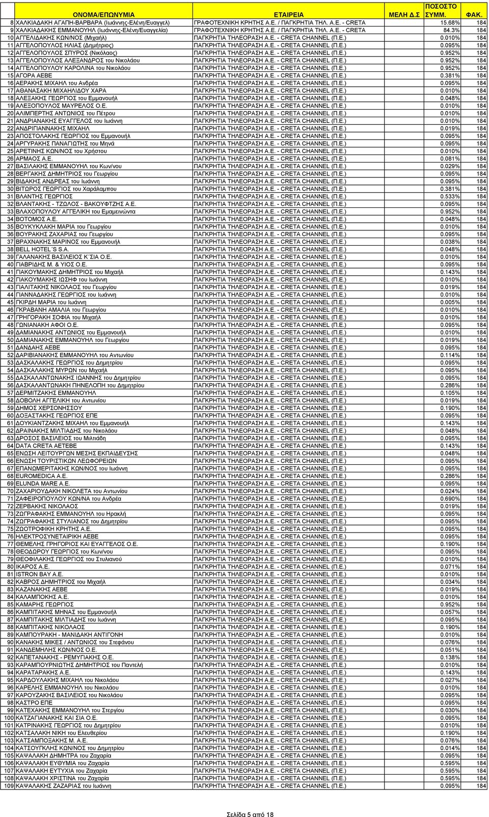 Ε. - CRETA CHANNEL (Π.Ε.) 0.952% 184 13 ΑΓΓΕΛΟΠΟΥΛΟΣ ΑΛΕΞΑΝΔΡΟΣ του Νικολάου ΠΑΓΚΡΗΤΙΑ ΤΗΛΕΟΡΑΣΗ Α.Ε. - CRETA CHANNEL (Π.Ε.) 0.952% 184 14 ΑΓΓΕΛΟΠΟΥΛΟΥ ΚΑΡΟΛΙΝΑ του Νικολάου ΠΑΓΚΡΗΤΙΑ ΤΗΛΕΟΡΑΣΗ Α.Ε. - CRETA CHANNEL (Π.Ε.) 0.952% 184 15 ΑΓΟΡΑ ΑΕΒΕ ΠΑΓΚΡΗΤΙΑ ΤΗΛΕΟΡΑΣΗ Α.