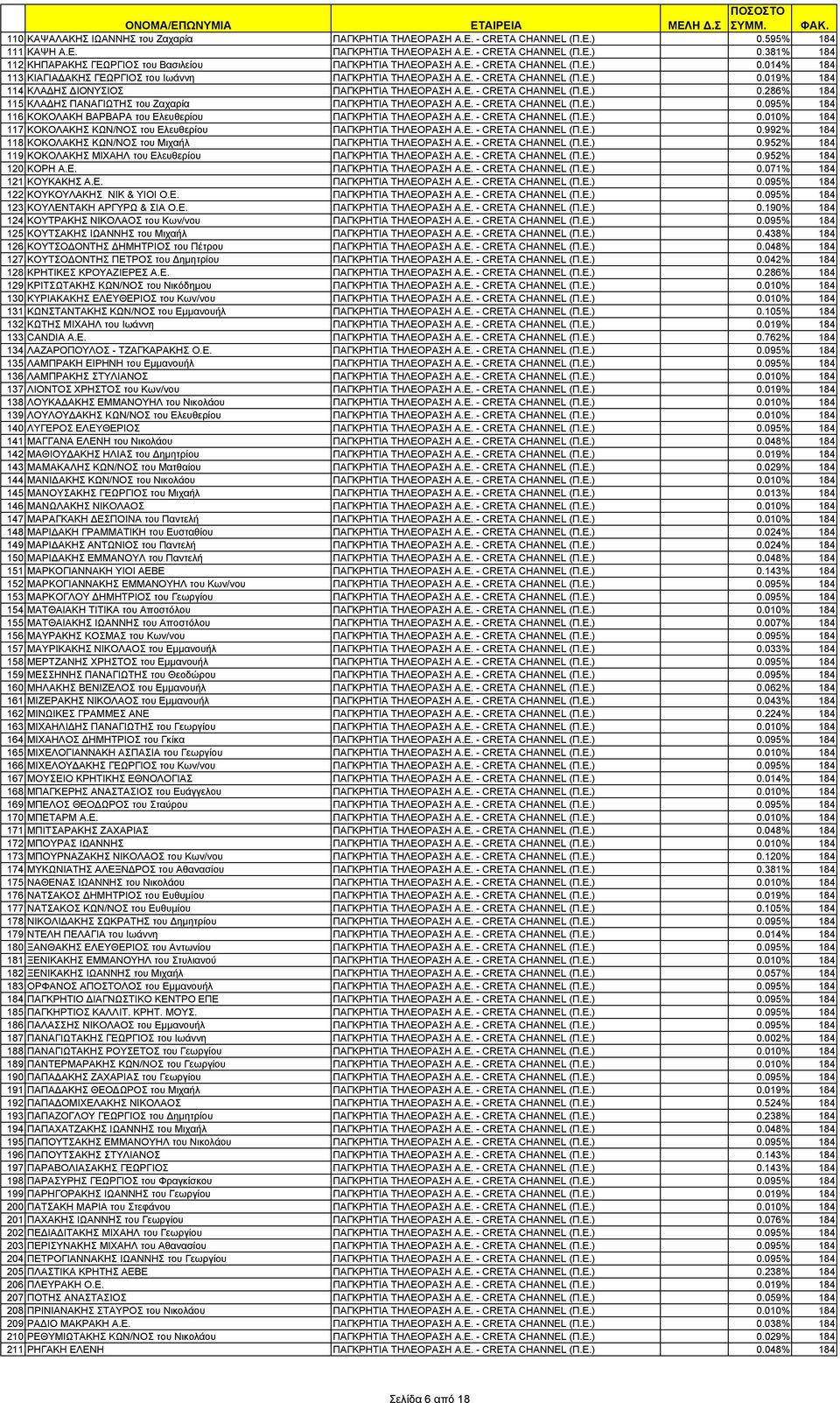 Ε. - CRETA CHANNEL (Π.Ε.) 0.095% 184 116 ΚΟΚΟΛΑΚΗ ΒΑΡΒΑΡΑ του Ελευθερίου ΠΑΓΚΡΗΤΙΑ ΤΗΛΕΟΡΑΣΗ Α.Ε. - CRETA CHANNEL (Π.Ε.) 0.010% 184 117 ΚΟΚΟΛΑΚΗΣ ΚΩΝ/ΝΟΣ του Ελευθερίου ΠΑΓΚΡΗΤΙΑ ΤΗΛΕΟΡΑΣΗ Α.Ε. - CRETA CHANNEL (Π.Ε.) 0.992% 184 118 ΚΟΚΟΛΑΚΗΣ ΚΩΝ/ΝΟΣ του Μιχαήλ ΠΑΓΚΡΗΤΙΑ ΤΗΛΕΟΡΑΣΗ Α.