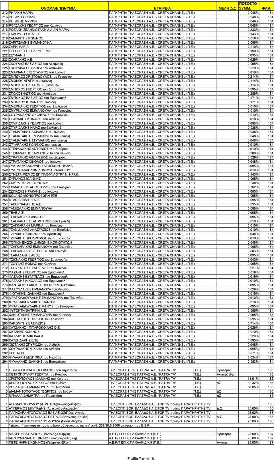 Ε. - CRETA CHANNEL (Π.Ε.) 0.019% 184 219 ΣΑΡΙΤΣΑΜΗΣ ΕΜΜΑΝΟΥΗΛ ΠΑΓΚΡΗΤΙΑ ΤΗΛΕΟΡΑΣΗ Α.Ε. - CRETA CHANNEL (Π.Ε.) 0.095% 184 220 ΣΑΡΗ ΜΑΡΙΑ ΠΑΓΚΡΗΤΙΑ ΤΗΛΕΟΡΑΣΗ Α.Ε. - CRETA CHANNEL (Π.Ε.) 0.219% 184 221 ΣΕΡΕΠΕΤΣΗΣ ΕΛΕΥΘΕΡΙΟΣ ΠΑΓΚΡΗΤΙΑ ΤΗΛΕΟΡΑΣΗ Α.