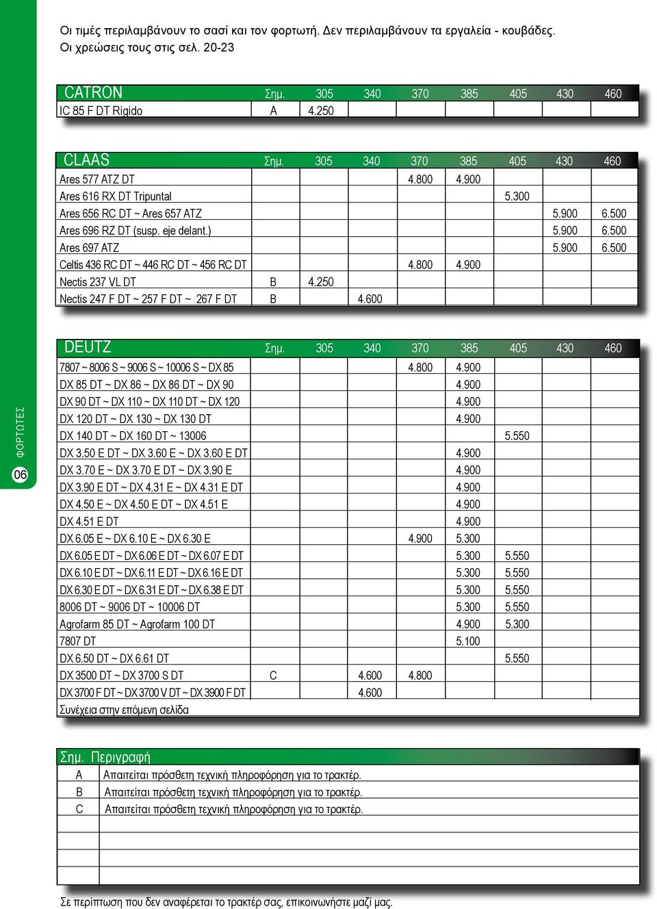 250 Nectis 247 F DT ~ 257 F DT ~ 267 F DT B 4.600 06 DEUTZ Σημ. 305 340 370 385 405 430 460 7807 ~ 8006 S ~ 9006 S ~ 10006 S ~ DX 85 4.800 4.900 DX 85 DT ~ DX 86 ~ DX 86 DT ~ DX 90 4.