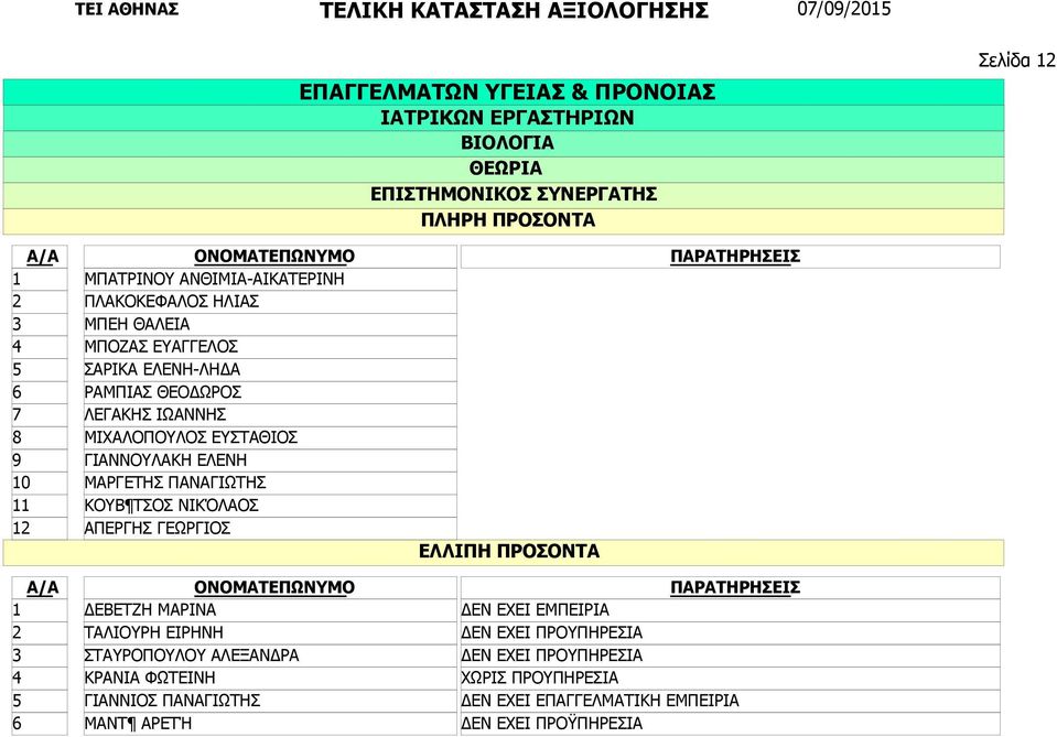 ΜΑΡΓΕΤΗΣ ΠΑΝΑΓΙΩΤΗΣ ΚΟΥΒ ΤΣΟΣ ΝΙΚΌΛΑΟΣ ΑΠΕΡΓΗΣ ΓΕΩΡΓΙΟΣ ΔΕΒΕΤΖΗ ΜΑΡΙΝΑ ΤΑΛΙΟΥΡΗ ΕΙΡΗΝΗ ΣΤΑΥΡΟΠΟΥΛΟΥ ΑΛΕΞΑΝΔΡΑ ΚΡΑΝΙΑ