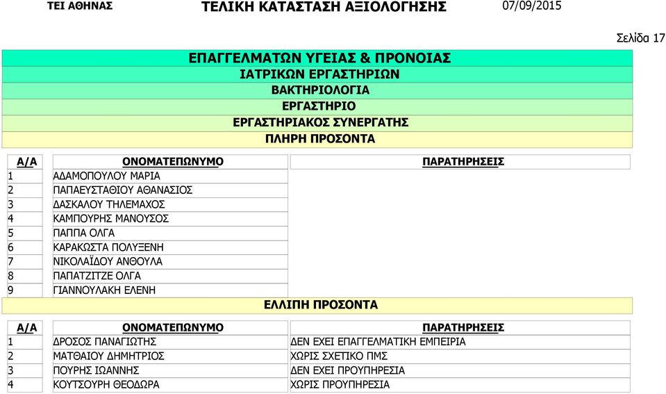 ΠΑΠΑΤΖΙΤΖΕ ΟΛΓΑ ΓΙΑΝΝΟΥΛΑΚΗ ΕΛΕΝΗ ΔΡΟΣΟΣ ΠΑΝΑΓΙΩΤΗΣ ΜΑΤΘΑΙΟΥ ΔΗΜΗΤΡΙΟΣ ΠΟΥΡΗΣ