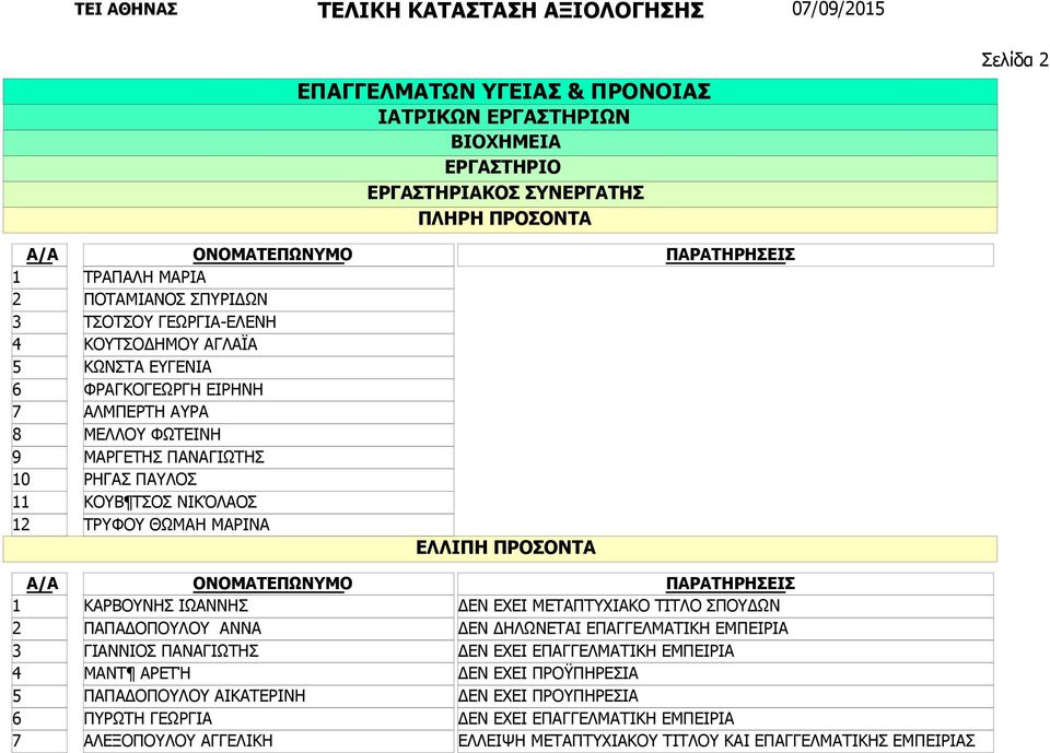 ΠΑΝΑΓΙΩΤΗΣ ΜΑΝΤ ΑΡΕΤΉ ΠΑΠΑΔΟΠΟΥΛΟΥ ΑΙΚΑΤΕΡΙΝΗ ΠΥΡΩΤΗ ΓΕΩΡΓΙΑ ΑΛΕΞΟΠΟΥΛΟΥ ΑΓΓΕΛΙΚΗ ΔΕΝ ΕΧΕΙ ΜΕΤΑΠΤΥΧΙΑΚΟ ΤΙΤΛΟ ΣΠΟΥΔΩΝ ΔΕΝ ΔΗΛΩΝΕΤΑΙ ΕΠΑΓΓΕΛΜΑΤΙΚΗ