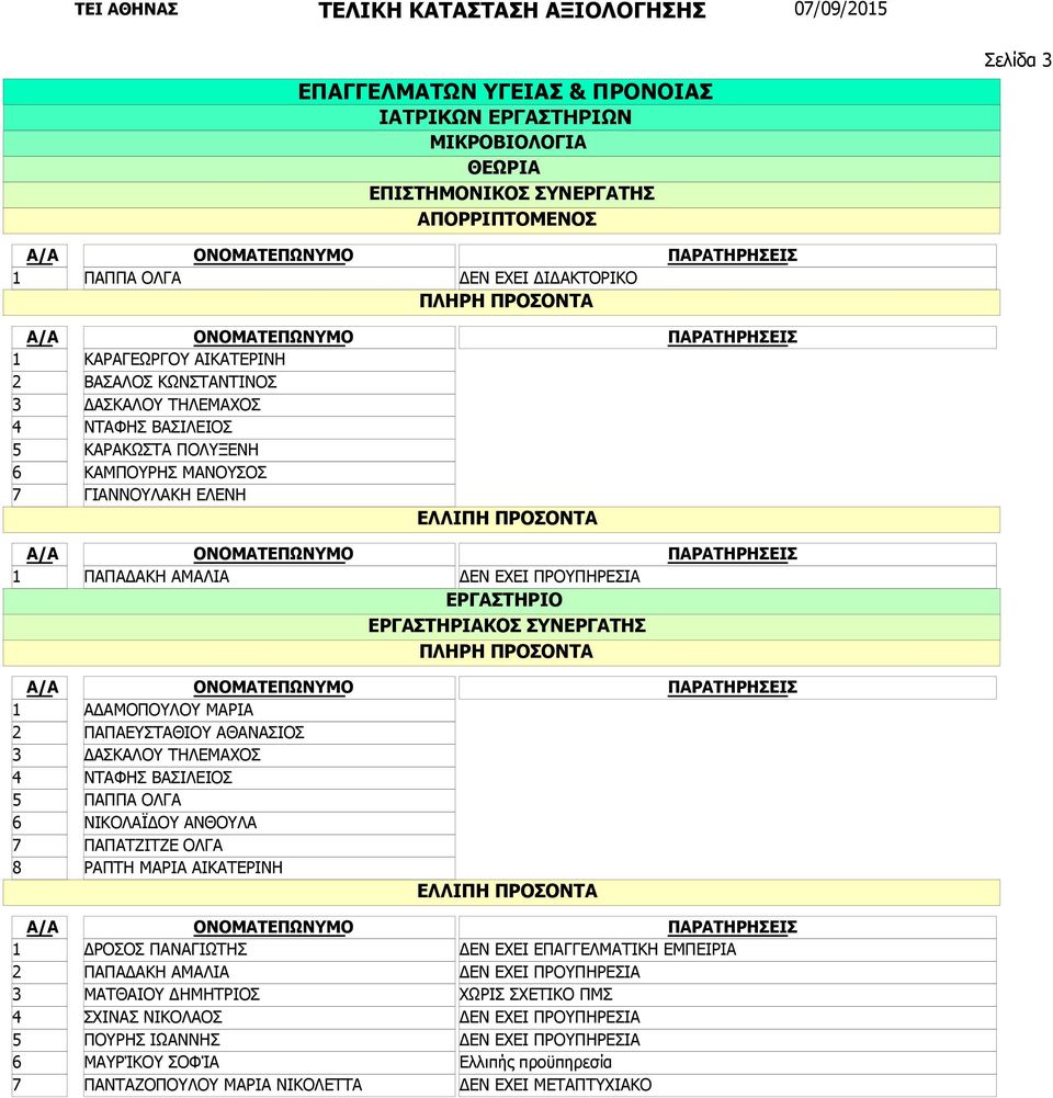 ΤΗΛΕΜΑΧΟΣ ΝΤΑΦΗΣ ΒΑΣΙΛΕΙΟΣ ΠΑΠΠΑ ΟΛΓΑ ΝΙΚΟΛΑΪΔΟΥ ΑΝΘΟΥΛΑ ΠΑΠΑΤΖΙΤΖΕ ΟΛΓΑ ΡΑΠΤΗ ΜΑΡΙΑ ΑΙΚΑΤΕΡΙΝΗ ΔΡΟΣΟΣ ΠΑΝΑΓΙΩΤΗΣ ΠΑΠΑΔΑΚΗ ΑΜΑΛΙΑ ΜΑΤΘΑΙΟΥ ΔΗΜΗΤΡΙΟΣ