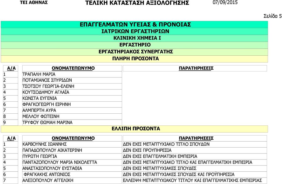 ΕΥΣΤΑΘΙΑ ΦΡΑΓΚΑΚΗΣ ΑΝΤΩΝΙΟΣ ΑΛΕΞΟΠΟΥΛΟΥ ΑΓΓΕΛΙΚΗ ΔΕΝ ΕΧΕΙ ΜΕΤΑΠΤΥΧΙΑΚΟ ΤΙΤΛΟ ΣΠΟΥΔΩΝ ΔΕΝ ΕΧΕΙ ΕΠΑΓΓΕΛΜΑΤΙΚΗ ΕΜΠΕΙΡΙΑ ΔΕΝ ΕΧΕΙ ΜΕΤΑΠΤΥΧΙΑΚΟ ΤΙΤΛΟ ΚΑΙ