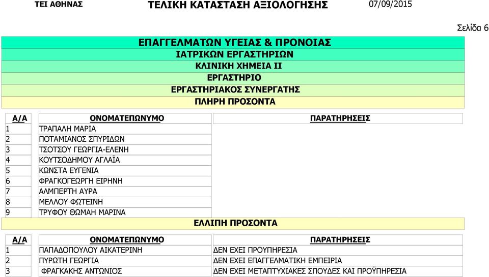 ΜΕΛΛΟΥ ΦΩΤΕΙΝΗ ΤΡΥΦΟΥ ΘΩΜΑΗ ΜΑΡΙΝΑ ΠΑΠΑΔΟΠΟΥΛΟΥ ΑΙΚΑΤΕΡΙΝΗ ΠΥΡΩΤΗ ΓΕΩΡΓΙΑ