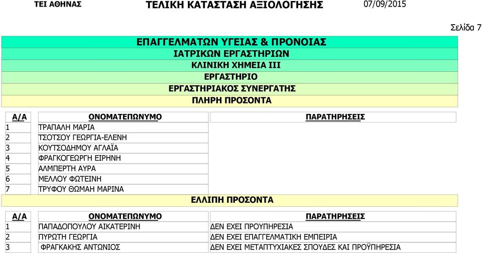 ΤΡΥΦΟΥ ΘΩΜΑΗ ΜΑΡΙΝΑ ΠΑΠΑΔΟΠΟΥΛΟΥ ΑΙΚΑΤΕΡΙΝΗ ΠΥΡΩΤΗ ΓΕΩΡΓΙΑ ΦΡΑΓΚΑΚΗΣ