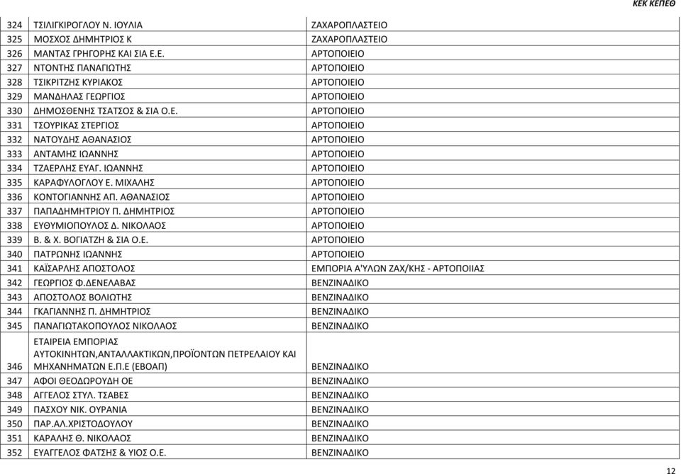 ΜΙΧΑΛΗΣ ΑΡΤΟΠΟΙΕΙΟ 336 ΚΟΝΤΟΓΙΑΝΝΗΣ ΑΠ. ΑΘΑΝΑΣΙΟΣ ΑΡΤΟΠΟΙΕΙΟ 337 ΠΑΠΑΔΗΜΗΤΡΙΟΥ Π. ΔΗΜΗΤΡΙΟΣ ΑΡΤΟΠΟΙΕΙΟ 338 ΕΥΘΥΜΙΟΠΟΥΛΟΣ Δ. ΝΙΚΟΛΑΟΣ ΑΡΤΟΠΟΙΕΙΟ 339 Β. & Χ. ΒΟΓΙΑΤΖΗ & ΣΙΑ Ο.Ε. ΑΡΤΟΠΟΙΕΙΟ 340 ΠΑΤΡΩΝΗΣ ΙΩΑΝΝΗΣ ΑΡΤΟΠΟΙΕΙΟ 341 ΚΑΪΣΑΡΛΗΣ ΑΠΟΣΤΟΛΟΣ ΕΜΠΟΡΙΑ Α'ΥΛΩΝ ΖΑΧ/ΚΗΣ - ΑΡΤΟΠΟΙΙΑΣ 342 ΓΕΩΡΓΙΟΣ Φ.