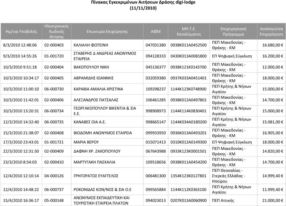 ΑΛΕΞΑΝΔΡΟΣ ΠΑΤΣΑΛΑΣ 106461285 0938Κ012Α0497801 10/3/2010 13:20:31 06 000734 ΓΕΩΡΓΑΚΟΠΟΥΛΟΥ ΒΙΚΕΝΤΙΑ & ΣΙΑ Ε.Ε. 16.680,00 094128333 0430Κ013Α0081800 ΕΠ Ψηφιακή Σύγκλιση 16.