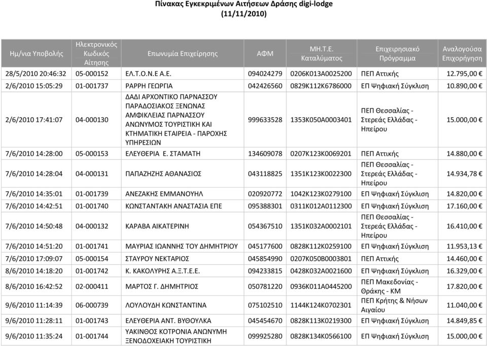 000,00 7/6/2010 14:28:00 05 000153 ΕΛΕΥΘΕΡΙΑ Ε. ΣΤΑΜΑΤΗ 134609078 0207Κ123Κ0069201 ΠΕΠ Αττικής 14.880,00 7/6/2010 14:28:04 04 000131 ΠΑΠΑΖΗΖΗΣ ΑΘΑΝΑΣΙΟΣ 043118825 1351Κ123Κ0022300 14.