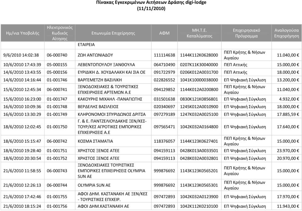 ΧΟΥΔΑΛΑΚΗ ΚΑΙ ΣΙΑ ΟΕ 091722979 0206Κ012Α0031700 ΠΕΠ Αττικής 14/6/2010 14:16:44 01 001746 ΒΑΡΓΕΜΕΤΖΗ ΒΑΣΙΛΙΚΗ 022826552 1041Κ10000038000 ΕΠ Ψηφιακή Σύγκλιση 13.