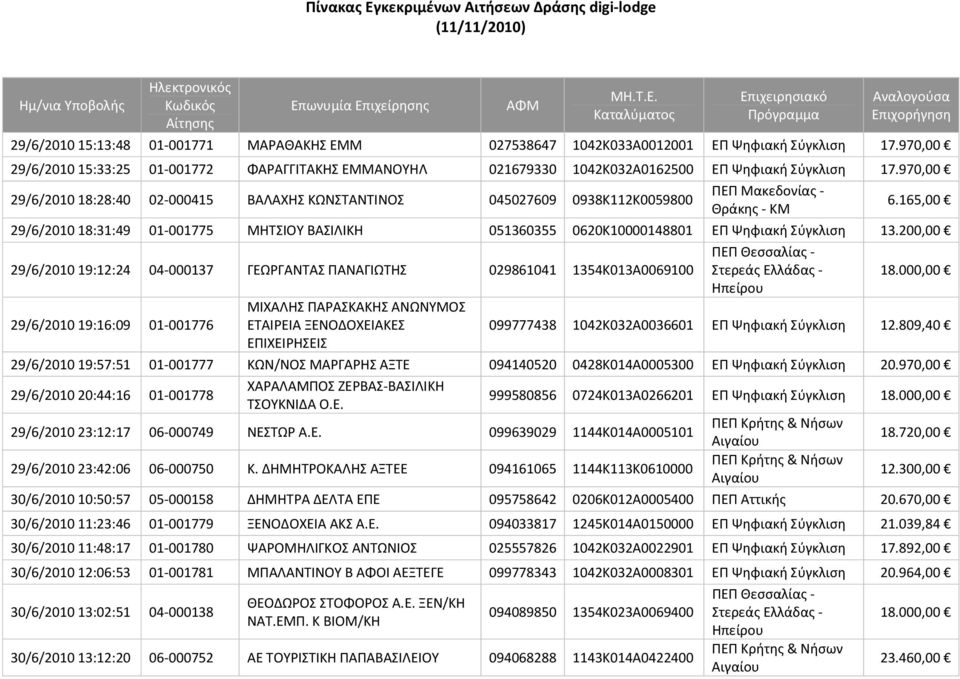 165,00 29/6/2010 18:31:49 01 001775 ΜΗΤΣΙΟΥ ΒΑΣΙΛΙΚΗ 051360355 0620Κ10000148801 ΕΠ Ψηφιακή Σύγκλιση 13.