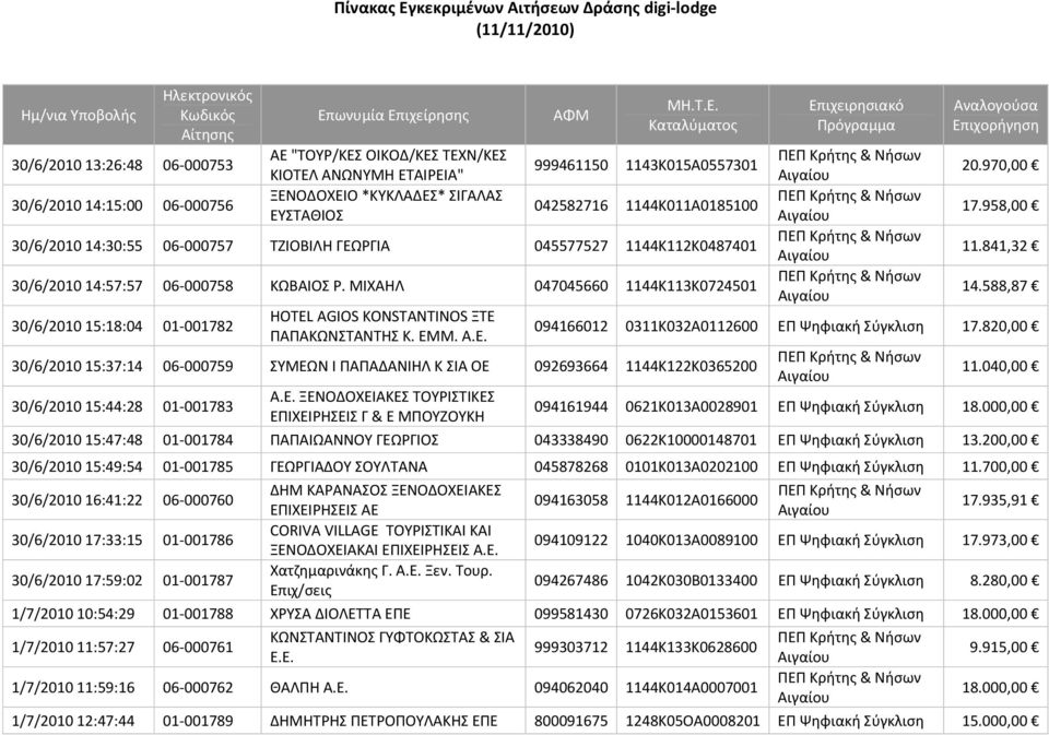 588,87 30/6/2010 15:18:04 01 001782 HOTEL AGIOS KONSTANTINOS ΞΤΕ ΠΑΠΑΚΩΝΣΤΑΝΤΗΣ Κ. ΕΜΜ. Α.Ε. 094166012 0311Κ032Α0112600 ΕΠ Ψηφιακή Σύγκλιση 17.