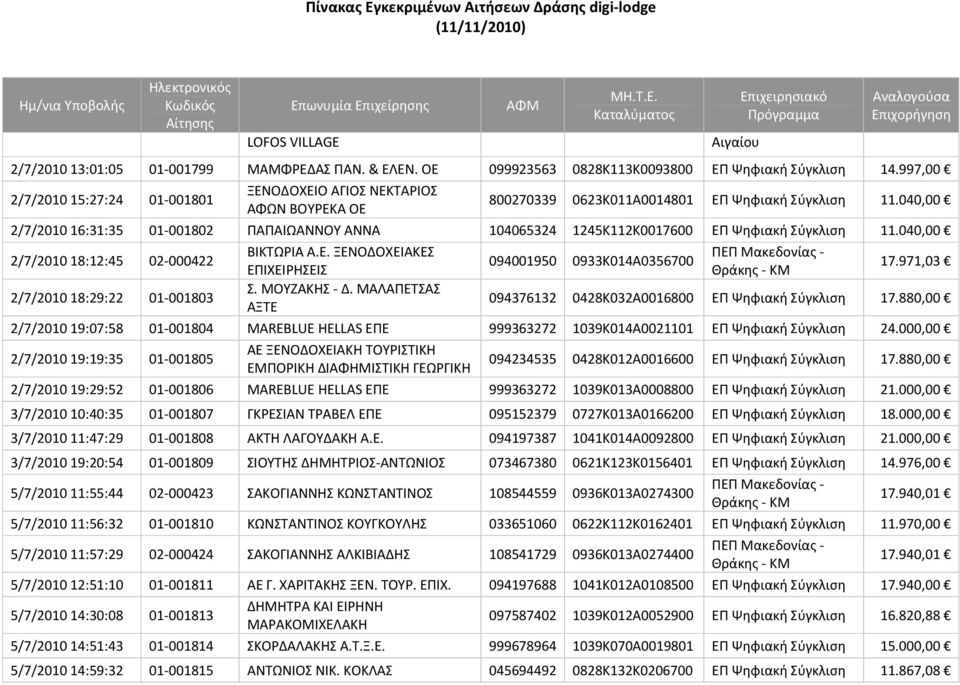 040,00 2/7/2010 16:31:35 01 001802 ΠΑΠΑΙΩΑΝΝΟΥ ΑΝΝΑ 104065324 1245Κ112Κ0017600 ΕΠ Ψηφιακή Σύγκλιση 11.040,00 2/7/2010 18:12:45 02 000422 2/7/2010 18:29:22 01 001803 ΒΙΚΤΩΡΙΑ Α.Ε. ΞΕΝΟΔΟΧΕΙΑΚΕΣ ΕΠΙΧΕΙΡΗΣΕΙΣ Σ.