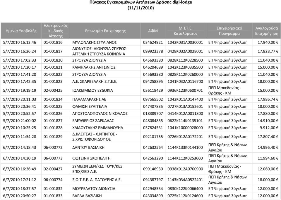 828,77 5/7/2010 17:02:33 01 001820 ΣΤΡΟΥΖΑ ΔΙΟΝΥΣΙΑ 045693380 0828Κ112Κ0228500 ΕΠ Ψηφιακή Σύγκλιση 11.