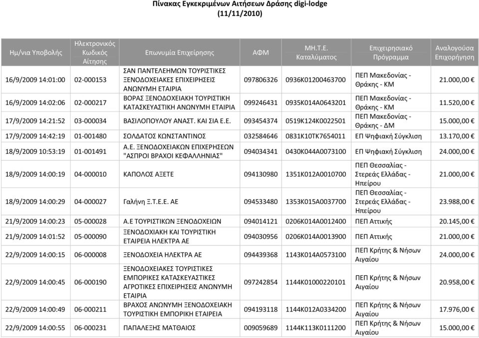 000,00 17/9/2009 14:42:19 01 001480 ΣΟΛΔΑΤΟΣ ΚΩΝΣΤΑΝΤΙΝΟΣ 032584646 0831Κ10ΤΚ7654011 ΕΠ Ψηφιακή Σύγκλιση 13.170,00 18/9/2009 10:53:19 01 001491 Α.Ε. ΞΕΝΟΔΟΧΕΙΑΚΩΝ ΕΠΙΧΕΡΗΣΕΩΝ "ΑΣΠΡΟΙ ΒΡΑΧΟΙ ΚΕΦΑΛΛΗΝΙΑΣ" 094034341 0430Κ044Α0073100 ΕΠ Ψηφιακή Σύγκλιση 24.