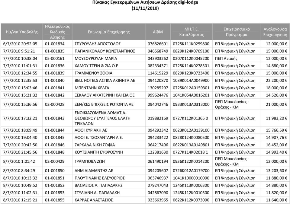 000,00 7/7/2010 10:38:04 05 000161 ΜΟΥΣΟΥΡΟΥΛΗ ΜΑΡΙΑ 043903262 0207Κ112Κ0045200 ΠΕΠ Αττικής 12.000,00 7/7/2010 11:01:31 01 001836 ΧΑΜΟΥ ΤΖΕΙΝ & ΣΙΑ Ο.