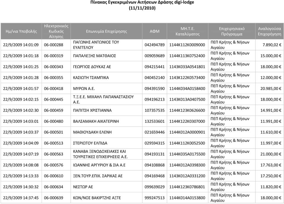 Ξ.Ε.Ε. ΜΙΧΑΗΛ ΠΑΠΑΝΑΣΤΑΣΙΟΥ Α.Ε. 094196213 1143Κ013Α0407500 22/9/2009 14:02:30 06 000459 ΠΑΠΙΤΣΗ ΧΡΙΣΤΙΑΝΝΑ 107357535 1144Κ123Κ0626600 22/9/2009 14:03:01 06 000480 ΒΑΛΣΑΜΑΚΗ ΑΙΚΑΤΕΡΙΝΗ 132533601