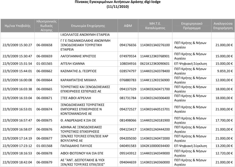 000,00 22/9/2009 15:31:54 01 001565 ΑΓΓΕΛΗ ΙΩΑΝΝΑ 108034916 0621Κ123Κ0090601 ΕΠ Ψηφιακή Σύγκλιση 15.000,00 22/9/2009 15:44:01 06 000662 ΚΑΣΙΜΑΤΗΣ Δ. ΓΕΩΡΓΙΟΣ 028574797 1144Κ012Α0378400 9.