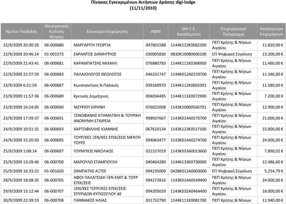 340,00 23/9/2009 6:21:59 06 000687 Κωνσταντίνος N.Παλαιός 039169970 1144Κ112Κ0603301 11.580,00 23/9/2009 11:57:36 06 000689 Κριτικός Δημήτριος 004034485 1144Κ111Κ0072900 7.