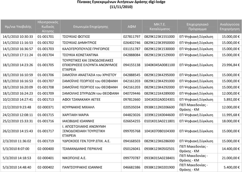 000,00 14/1/2010 17:11:24 01 001704 ΤΣΟΥΚΙΑ ΚΩΝΣΤΑΝΤΙΝΑ 042888084 0829Κ123Κ1529000 ΕΠ Ψηφιακή Σύγκλιση 15.